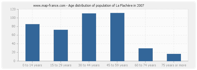 Age distribution of population of La Flachère in 2007